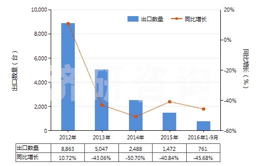 2012-2016年9月中國其他自推進(jìn)采油機(jī)械(HS84305010)出口量及增速統(tǒng)計